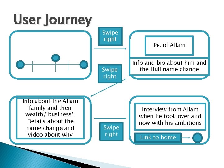 User Journey Swipe right Pic of Allam Info and bio about him and the