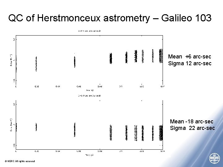QC of Herstmonceux astrometry – Galileo 103 Mean +6 arc-sec Sigma 12 arc-sec Mean