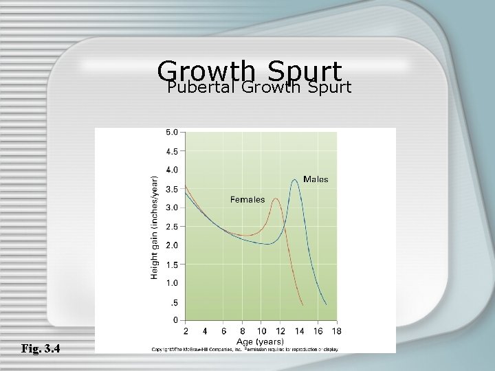 Growth Spurt Pubertal Growth Spurt Fig. 3. 4 