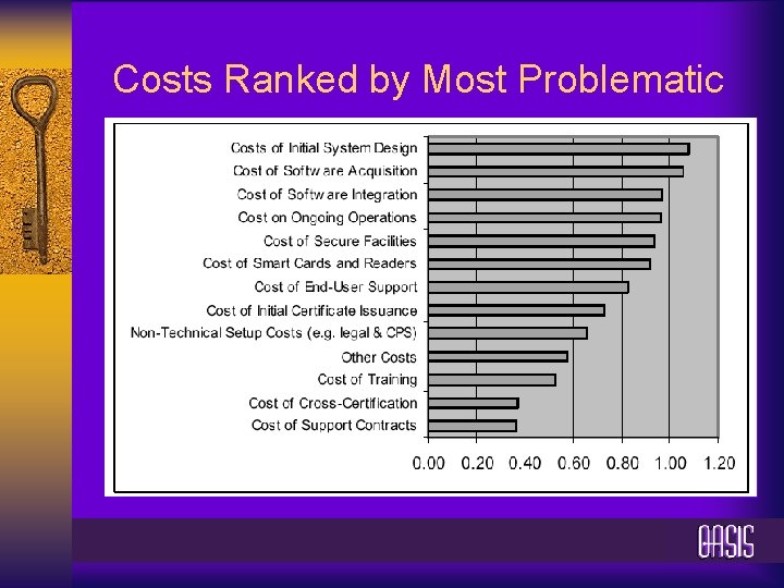 Costs Ranked by Most Problematic 