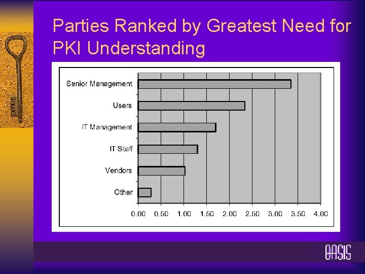 Parties Ranked by Greatest Need for PKI Understanding 