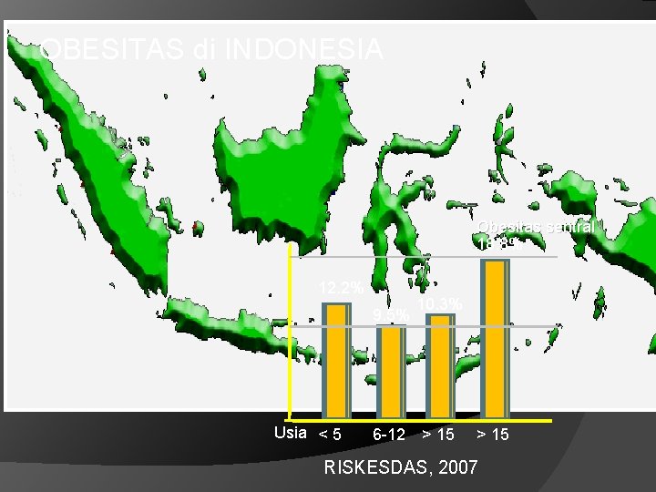 OBESITAS di INDONESIA Obesitas sentral 18. 8% 12. 2% 9. 5% Usia < 5