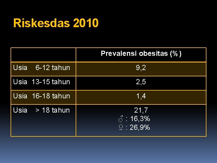 Riskesdas 2010 Prevalensi obesitas (%) Usia 6 -12 tahun 9, 2 Usia 13 -15