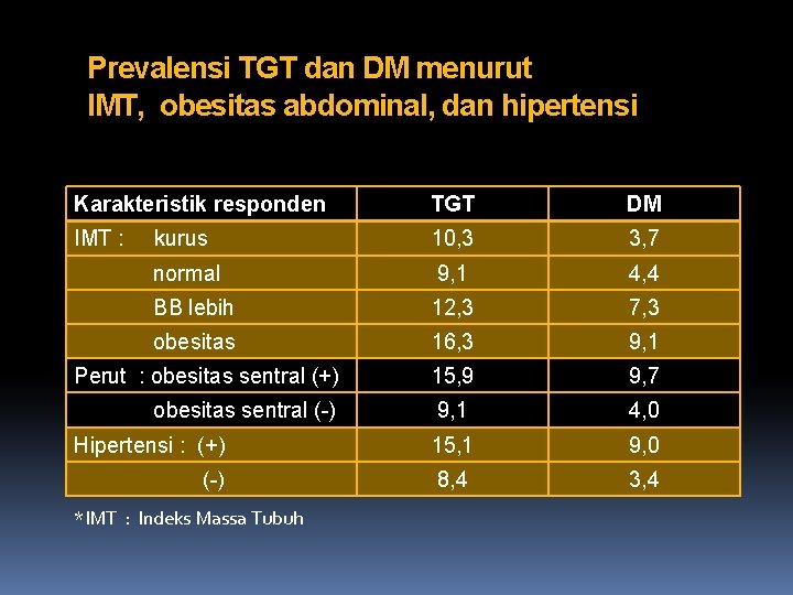 Prevalensi TGT dan DM menurut IMT, obesitas abdominal, dan hipertensi Karakteristik responden TGT DM