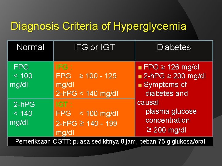 Diagnosis Criteria of Hyperglycemia Normal FPG < 100 mg/dl 2 -h. PG < 140