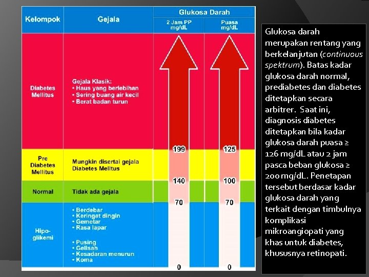 Glukosa darah merupakan rentang yang berkelanjutan (continuous spektrum). Batas kadar glukosa darah normal, prediabetes