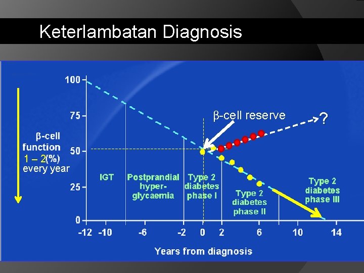 Keterlambatan Diagnosis β-cell reserve 1– 2 every year ? 