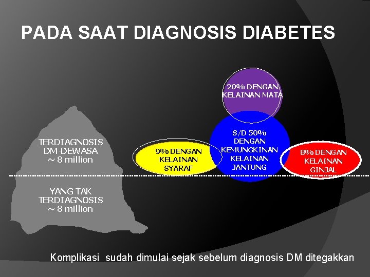 PADA SAAT DIAGNOSIS DIABETES 20% DENGAN KELAINAN MATA TERDIAGNOSIS DM-DEWASA ~ 8 million 9%