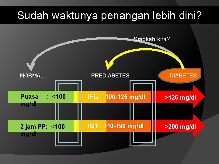 Sudah waktunya penangan lebih dini? Siapkah kita? NORMAL Puasa mg/dl PREDIABETES : <100 IFG