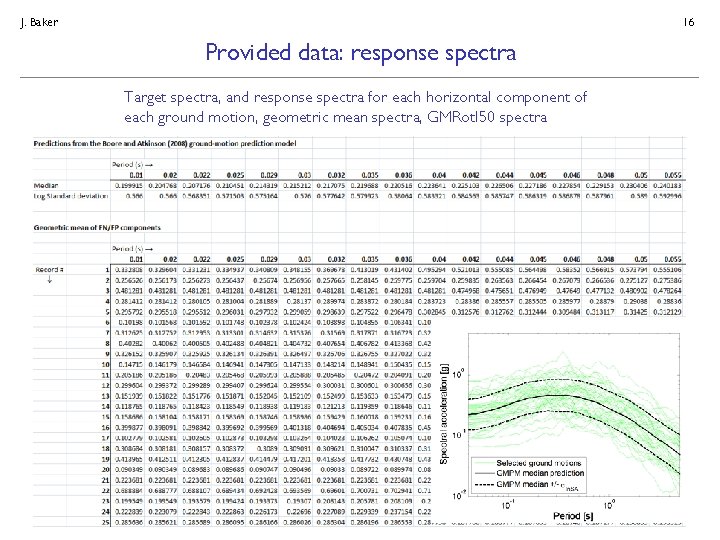 J. Baker 16 Provided data: response spectra Target spectra, and response spectra for each