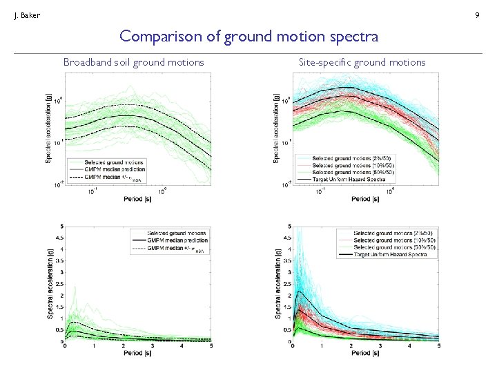 J. Baker 9 Comparison of ground motion spectra Broadband soil ground motions Site-specific ground