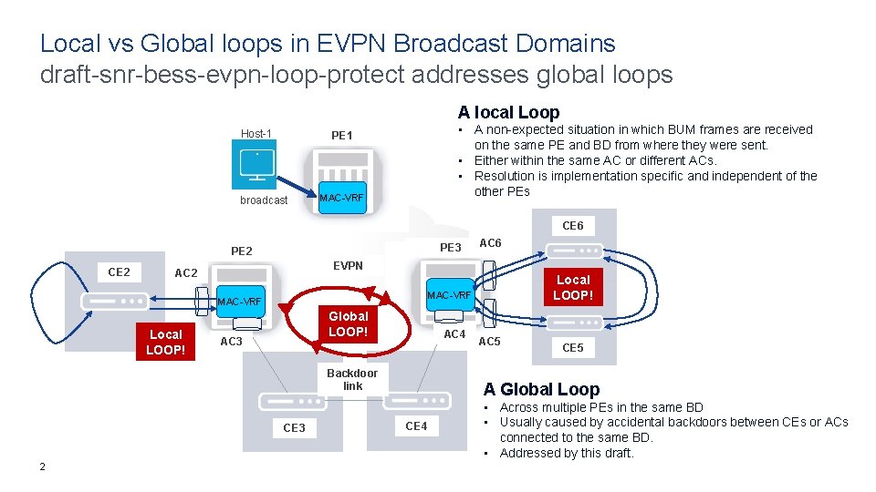 Local vs Global loops in EVPN Broadcast Domains draft-snr-bess-evpn-loop-protect addresses global loops A local