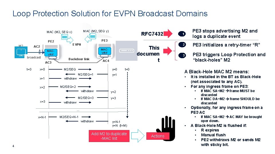 Loop Protection Solution for EVPN Broadcast Domains MAC (M 2, SEQ y) MAC (M