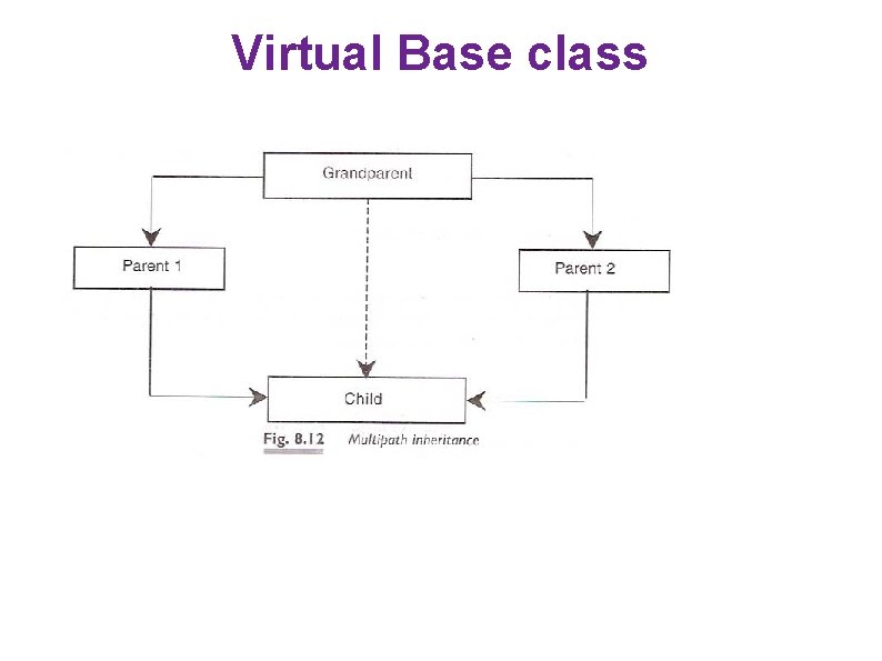 Virtual Base class 