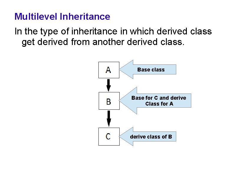 Multilevel Inheritance In the type of inheritance in which derived class get derived from