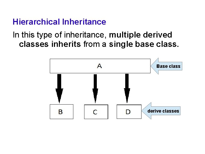 Hierarchical Inheritance In this type of inheritance, multiple derived classes inherits from a single