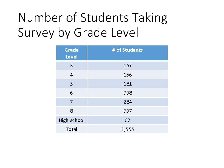 Number of Students Taking Survey by Grade Level # of Students 3 157 4