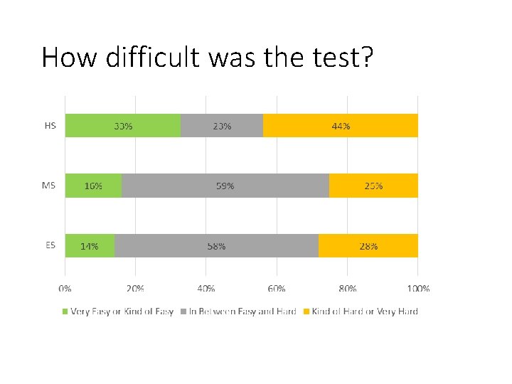 How difficult was the test? 