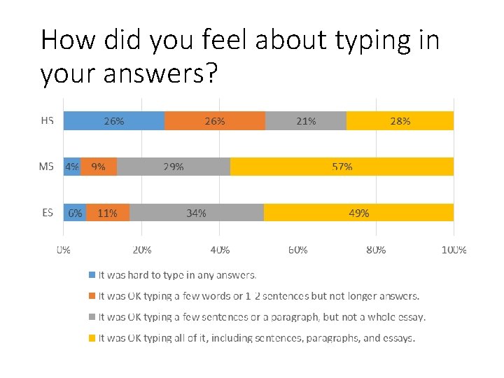 How did you feel about typing in your answers? 