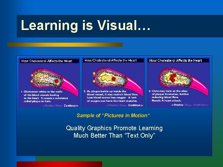 Learning is Visual… Sample of “Pictures in Motion” Quality Graphics Promote Learning Much Better