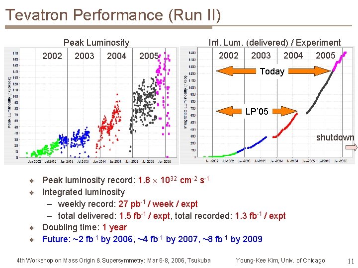 Tevatron Performance (Run II) Peak Luminosity 2002 2003 2004 2005 Int. Lum. (delivered) /