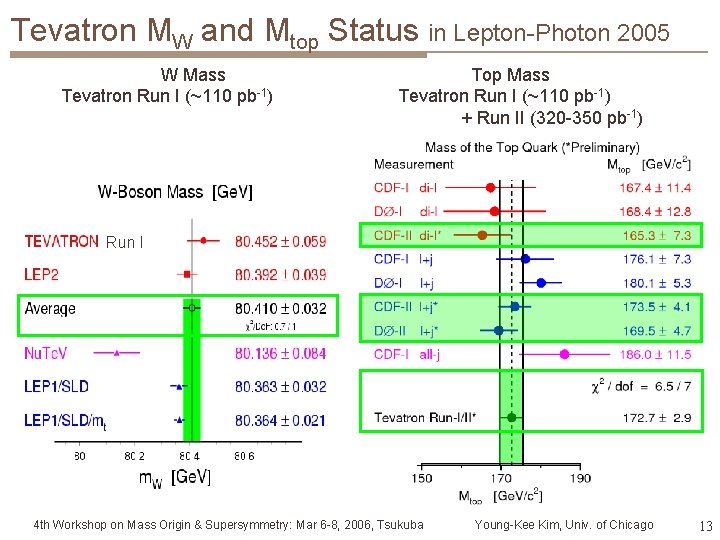 Tevatron MW and Mtop Status in Lepton-Photon 2005 W Mass Tevatron Run I (~110