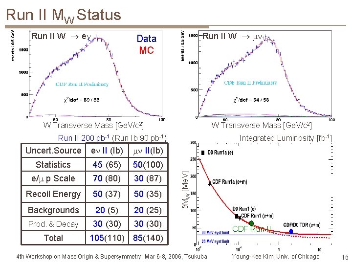 Run II MW Status Run II W e Run II W Data MC W