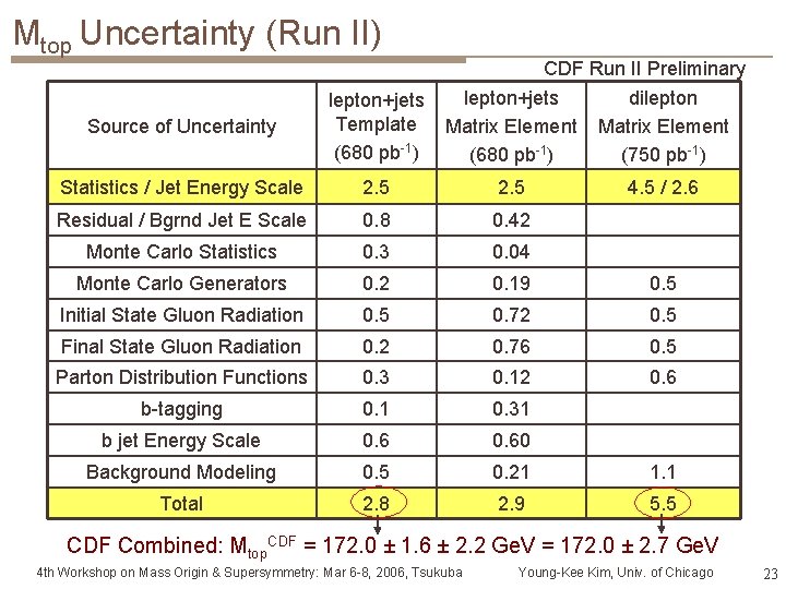 Mtop Uncertainty (Run II) CDF Run II Preliminary lepton+jets dilepton Matrix Element (680 pb-1)