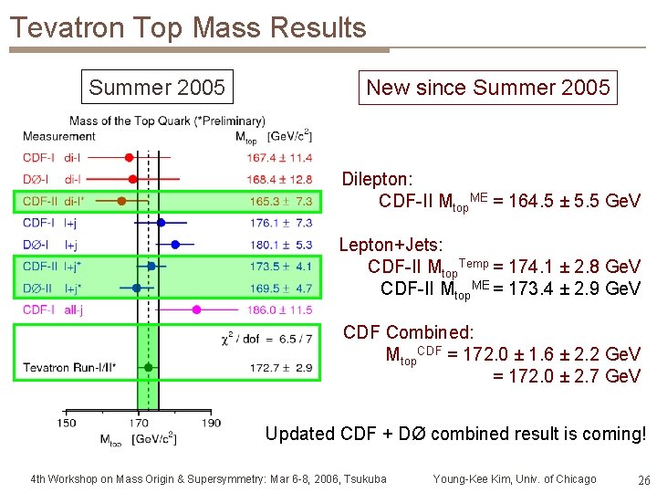 Tevatron Top Mass Results Summer 2005 New since Summer 2005 Dilepton: CDF-II Mtop. ME