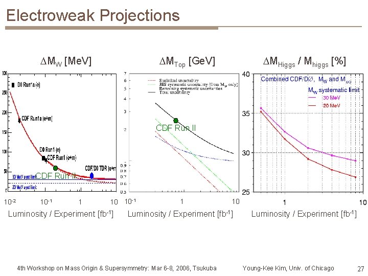 Electroweak Projections MW [Me. V] MTop [Ge. V] MHiggs / Mhiggs [%] CDF Run