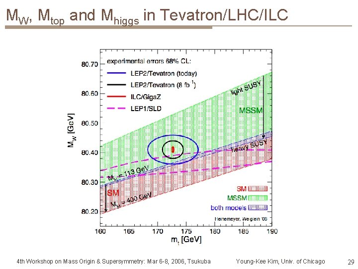 MW, Mtop and Mhiggs in Tevatron/LHC/ILC 4 th Workshop on Mass Origin & Supersymmetry: