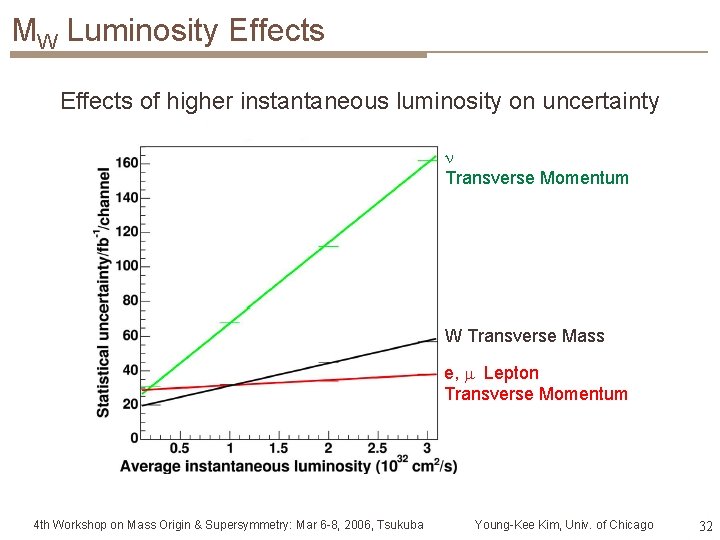 MW Luminosity Effects of higher instantaneous luminosity on uncertainty Transverse Momentum W Transverse Mass