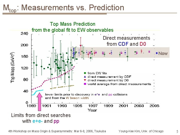 Mtop: Measurements vs. Prediction Top Mass Prediction from the global fit to EW observables