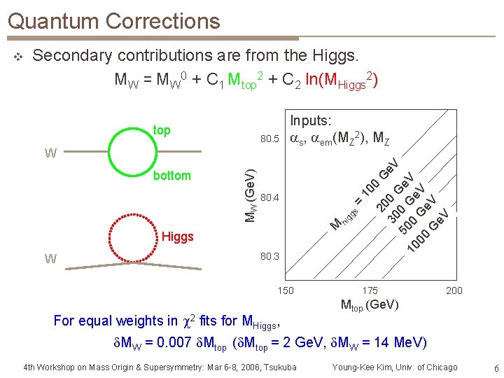 Quantum Corrections Secondary contributions are from the Higgs. MW = MW 0 + C