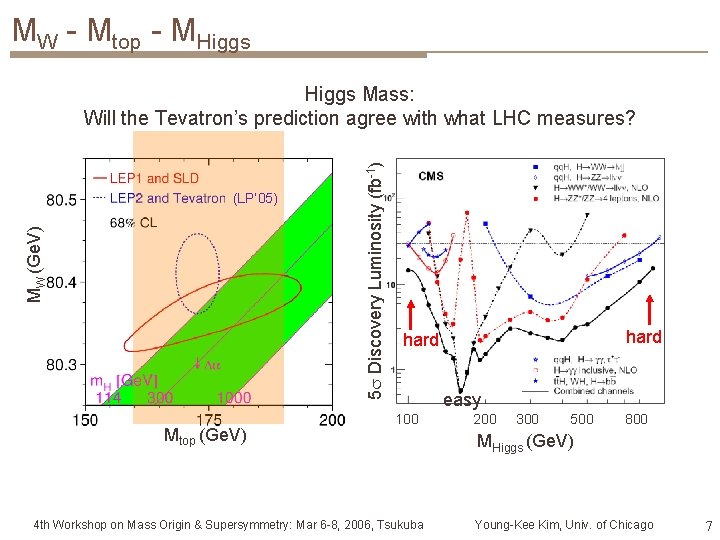 MW - Mtop - MHiggs (LP’ 05) 80. 5 MW (Ge. V) 5 Discovery