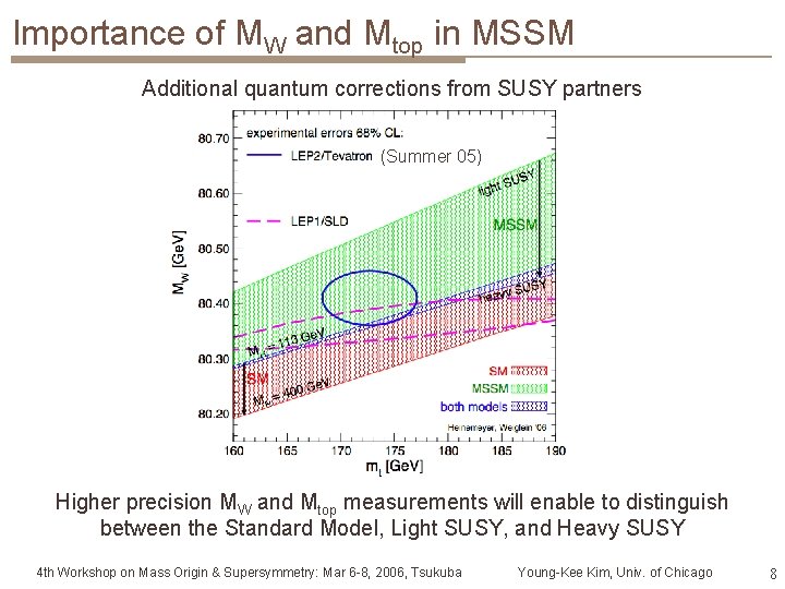 Importance of MW and Mtop in MSSM Additional quantum corrections from SUSY partners (Summer