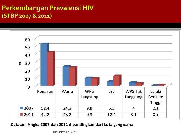 Perkembangan Prevalensi HIV (STBP 2007 & 2011) Catatan: Angka 2007 dan 2011 dibandingkan dari