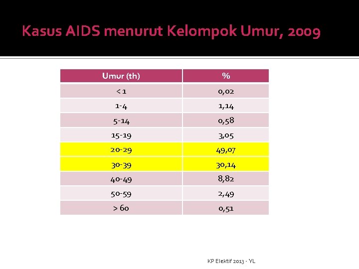 Kasus AIDS menurut Kelompok Umur, 2009 Umur (th) % <1 0, 02 1 -4