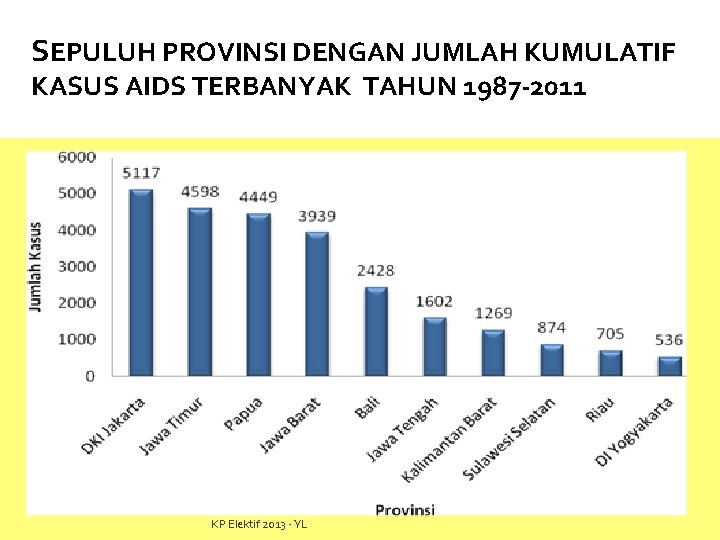 SEPULUH PROVINSI DENGAN JUMLAH KUMULATIF KASUS AIDS TERBANYAK TAHUN 1987 -2011 KP Elektif 2013