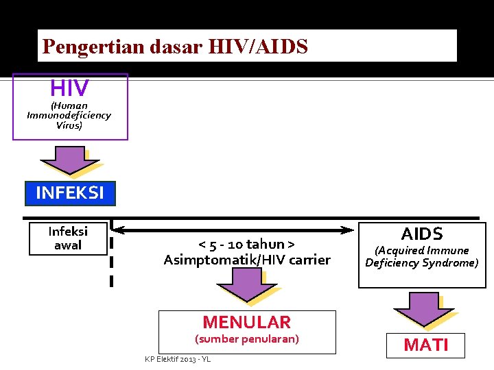 Pengertian dasar HIV/AIDS HIV (Human Immunodeficiency Virus) INFEKSI Infeksi awal < 5 - 10