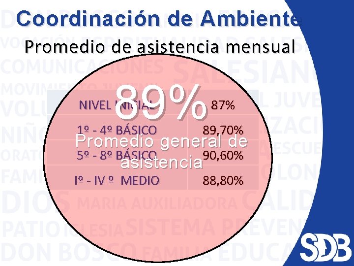 Coordinación de Ambiente Promedio de asistencia mensual 89% NIVEL INICIAL 87% 1º - 4º