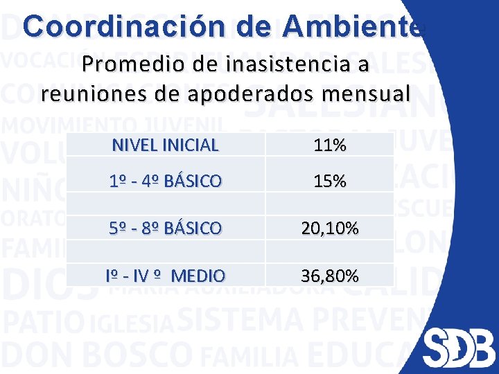 Coordinación de Ambiente Promedio de inasistencia a reuniones de apoderados mensual NIVEL INICIAL 11%