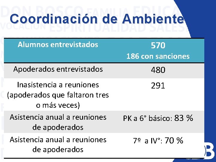 Coordinación de Ambiente Alumnos entrevistados 570 186 con sanciones Apoderados entrevistados 480 Inasistencia a
