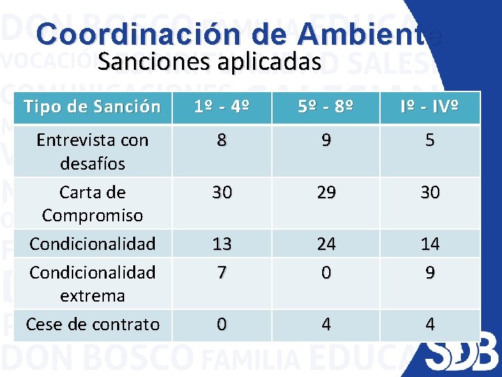Coordinación de Ambiente Sanciones aplicadas Tipo de Sanción 1º - 4º 5º - 8º