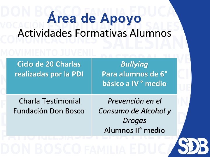 Área de Apoyo Actividades Formativas Alumnos Ciclo de 20 Charlas realizadas por la PDI