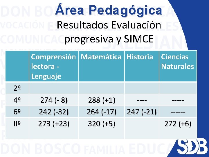 Área Pedagógica Resultados Evaluación progresiva y SIMCE Comprensión Matemática Historia Ciencias lectora Naturales Lenguaje