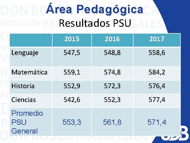 Área Pedagógica Resultados PSU 2015 2016 2017 Lenguaje 547, 5 548, 8 558, 6