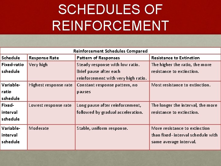 SCHEDULES OF REINFORCEMENT Schedule Fixed-ratio schedule Variableratio schedule Fixedinterval schedule Variableinterval schedule Reinforcement Schedules