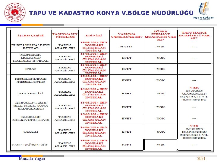 TAPU VE KADASTRO KONYA V. BÖLGE MÜDÜRLÜĞÜ Mustafa Yağan 2021 