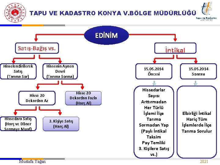 TAPU VE KADASTRO KONYA V. BÖLGE MÜDÜRLÜĞÜ EDİNİM Satış-Bağış vs. Hisselendirilerek Satış (Tarıma Sor)